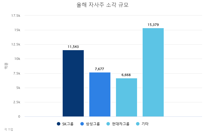 올해 자사주 소각 규모