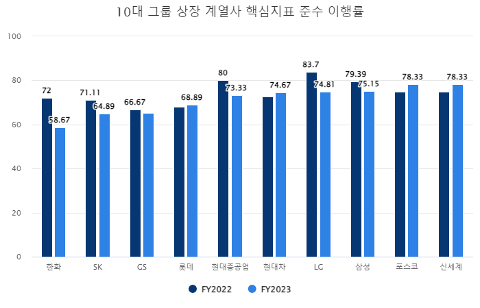 10대 그룹 상장 계열사 기업지배구조보고서 핵심지표 준수 이행률