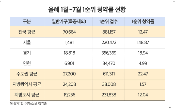 올해 1~7월 1순위 청약률 현황.