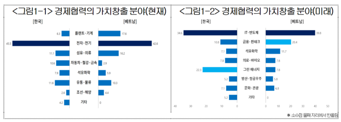 한국과 베트남 경제협력의 가치창출 분야 설문 결과.