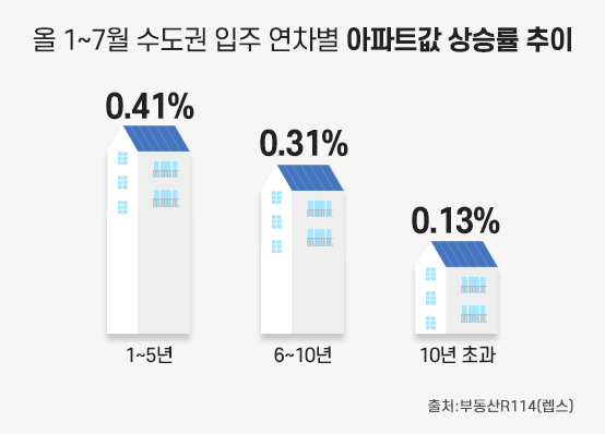 올 1~7월 수도권 입주 연차별 아파트값 상승률 추이.