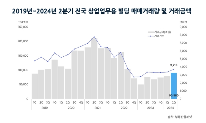 2019년~2024년 2분기 전국 상업업무용 빌딩 매매거래량 및 거래금액