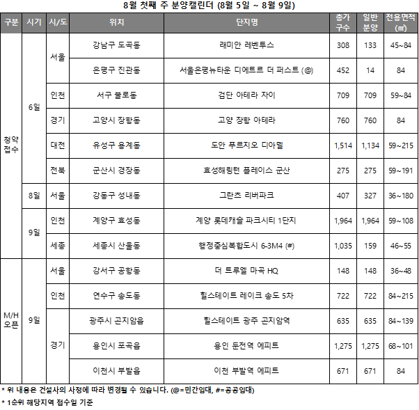 이달 첫째 주 전국에서 5400여 가구가 분양될 것으로 전망된다.