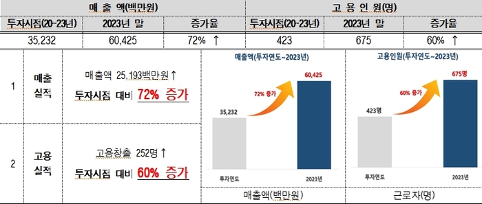 중소기업 성장지원 펀드 투자 실적