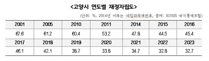 고양특례시 연도별 재정자립도