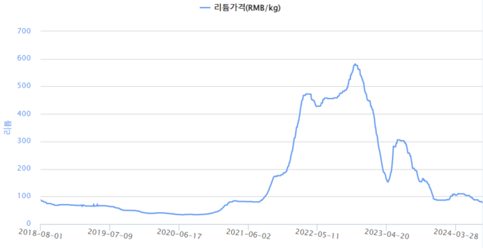 배터리 핵심원료인 탄산리튬의 가격 추이. 자료=한국광해광업공단