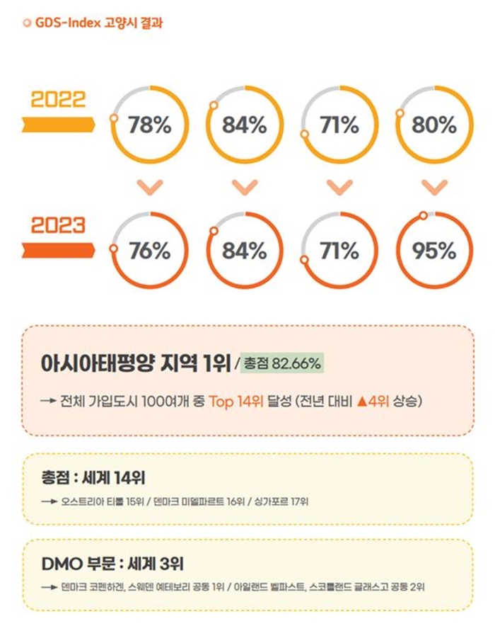 2023년 글로벌 목적지 지속가능성 지수평가(GDS-I) 순위