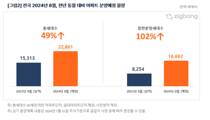 전국 아파트 전년 동월 대비 분양예정 물량.