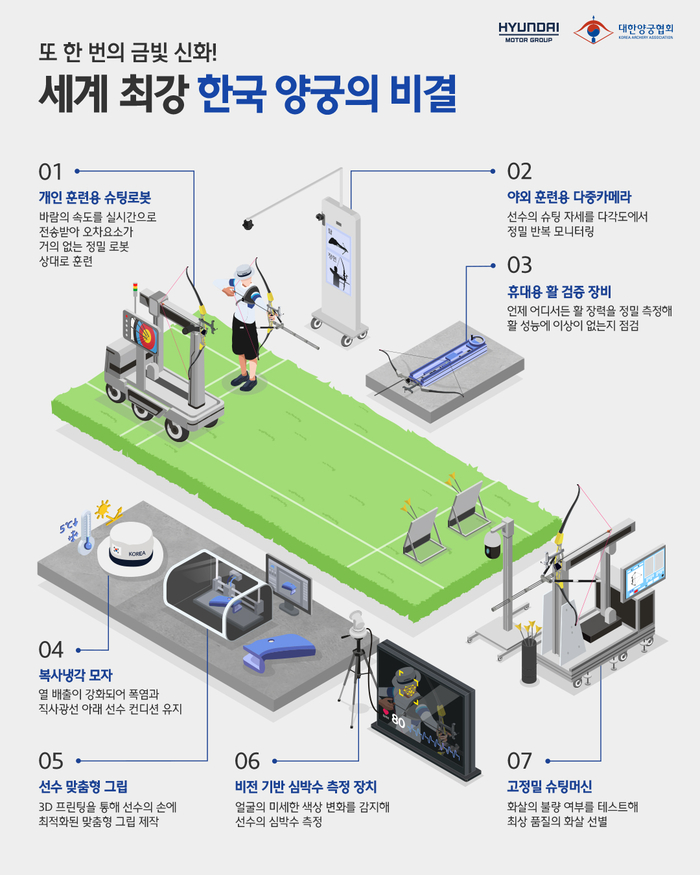 현대차그룹이 지원한 양궁 기술.