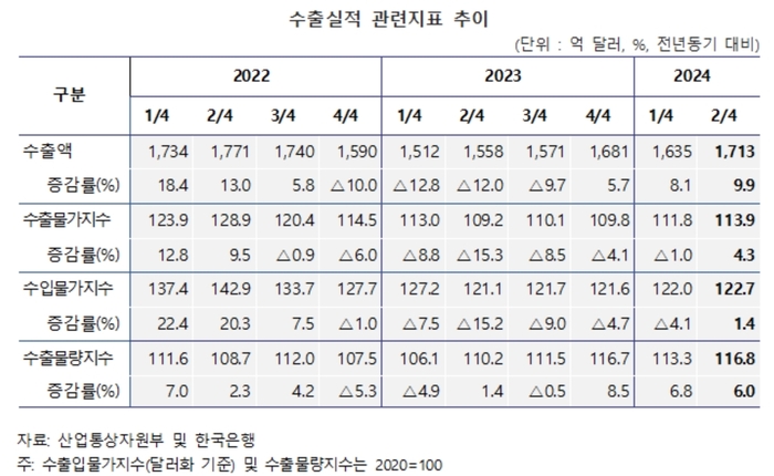 수출실적 관련 지표 추이.