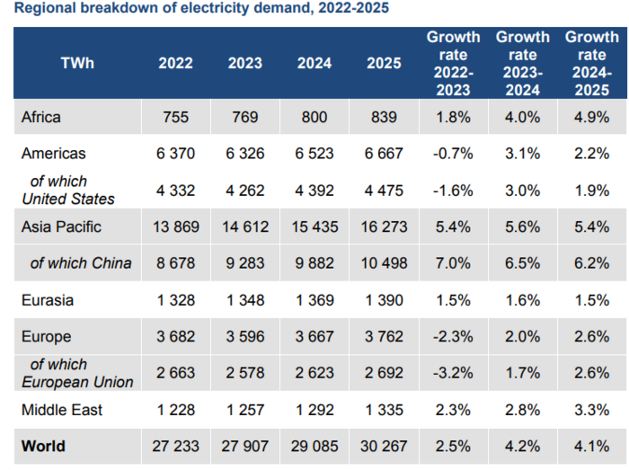 올해와 내년 글로벌 전력 수요 예상. 자료=국제에너지기구(IEA)
