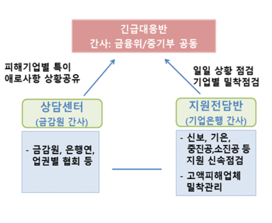 티몬·위메프 정산 지연 사태 관련 긴급대응반 구성체계