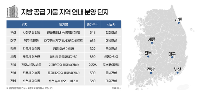 지방 공급 가뭄 지역 연내 분양 단지