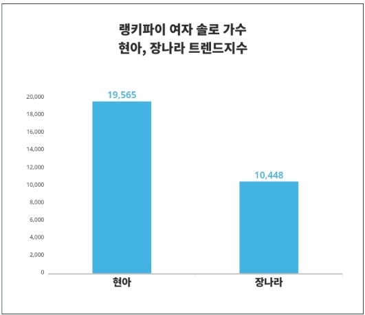 랭키파이 트렌드 지수 분석 데이터