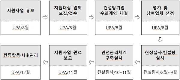 울산항만공사, '중처법' 대비 소규모 항만운송 사업장 지원