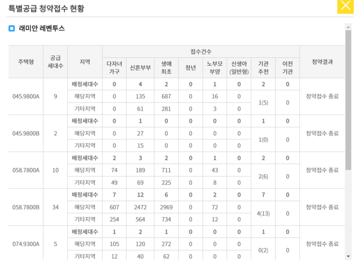 래미안 레벤투스 특별공급 청약접수 현황.