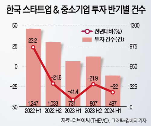 스타트업 투자 건수