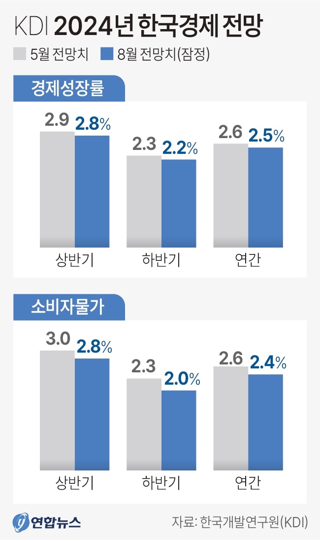 KDI 2024년 한국경제 전망