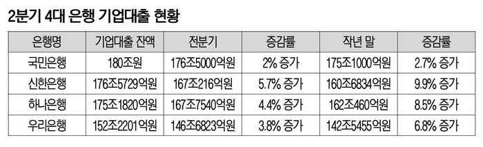 기업대출