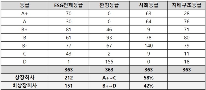 ESGM 2024년 7월 회사채 발행사 363개사 ESG 정기평가 평가 등급 개요