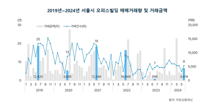 2019~2024년 서울시 오피스빌딩 매매거래량 및 거래금액