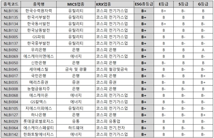 ESGM 2024년 7월 ESG 정기평가 비상장 회사채 발행기업 ESG 평가 총점 상위 20개사