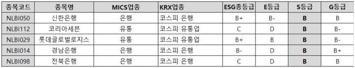 ESGM 2024년 7월 ESG 정기평가 회사채 발행기업 사회(S)부문 평가 상위 5개사