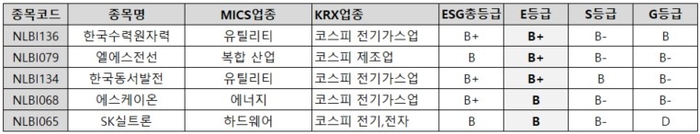 ESGM 2024년 7월 ESG 정기평가 회사채 발행기업 환경(E)부문 평가 상위 5개사