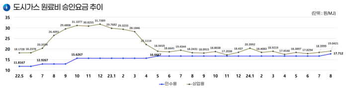 한국가스공사의 상업용과 민수용 원료비 차이.