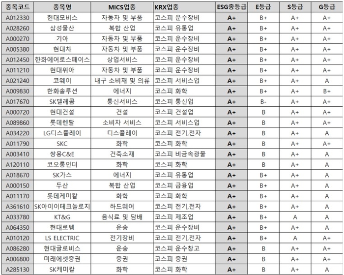 ESGM 2024년 7월 ESG 정기평가 회사채 발행기업 ESG 평가 총점 상위 25개사