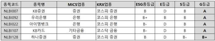 ESGM 2024년 7월 ESG 정기평가 회사채 발행기업 지배구조(G)부문 평가 상위 5개사