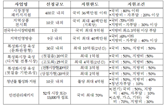 2025년 전통시장 및 상점가 활성화 지원사업