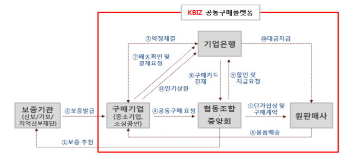 중소기업 공동구매 전용보증제