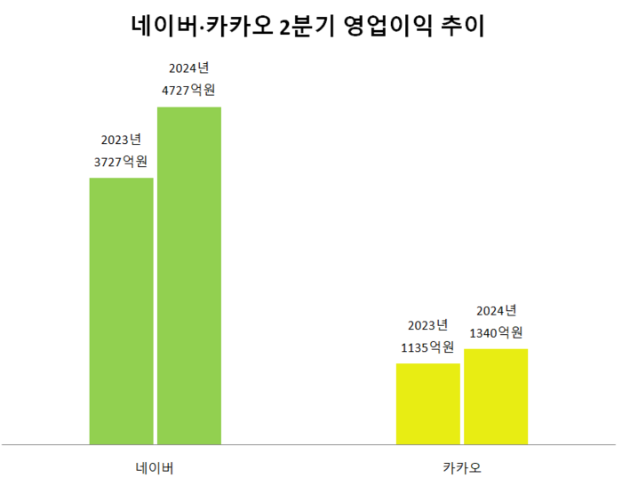 네카오 2분기. 영업이익