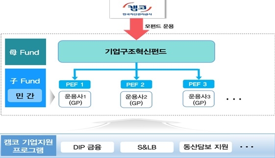 캠코, '기업구조혁신펀드 5호' 자펀드 위탁운용사 선정