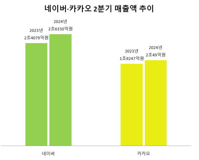 네카오 2분기 매출