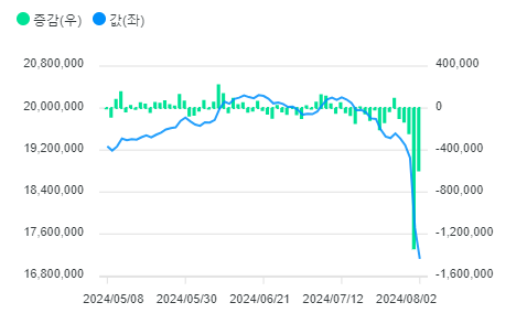 신용거래융자 잔액