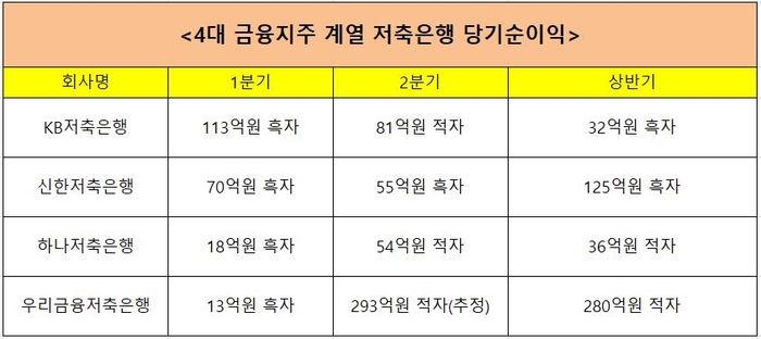 저축은행 당기순익.