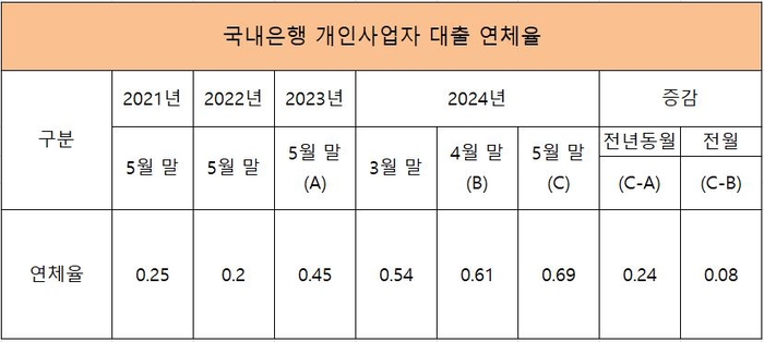 대출연체율