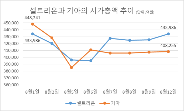 셀트리온 기아 시총 추이