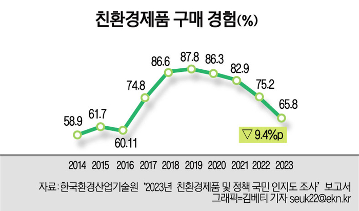 한국환경산업기술원의 '2023년 친환경제품 및 정책 국민 인지도 조사' 결과 친환경제품 구매 경험 비중은 2019년 이후 4년 연속 하락해 65.8%로 나타났