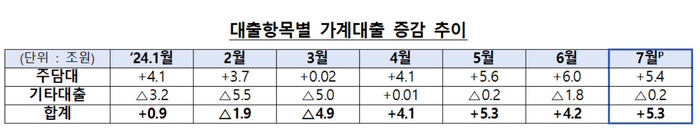 전 금융권 대출항목별 가계대출 증감 추이.