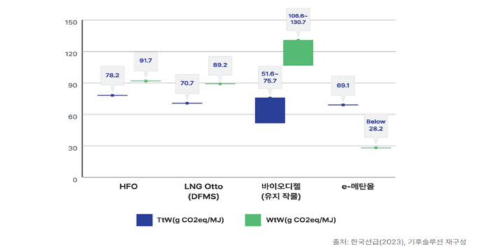 해운 석유계 연료와 중간 연료의 연소(TtW)-전주기(WtW) 온실가스 배출량 비교.