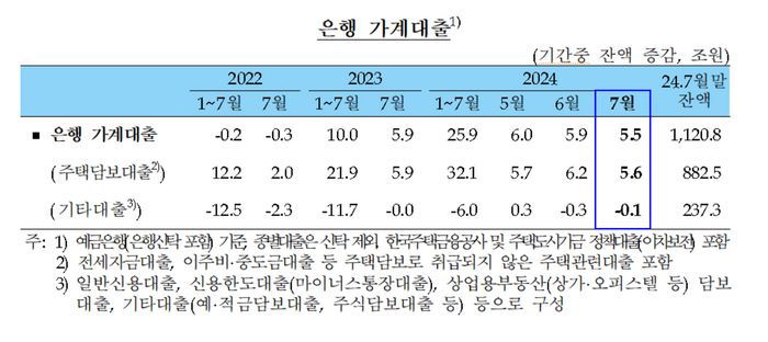 은행 가계대출.