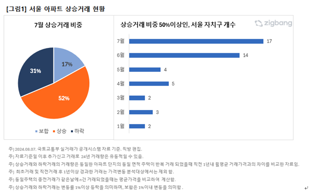 서울 아파트 상승거래 현황.