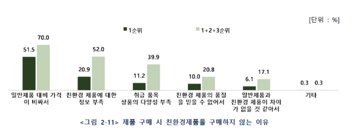 한국환경산업기술원의 '2023년 친환경제품 및 정책 국민 인지도 조사' 결과 친환경제품을 구매하지 않는 가장 큰 이유는 비싸기 때문으로 나타났다.