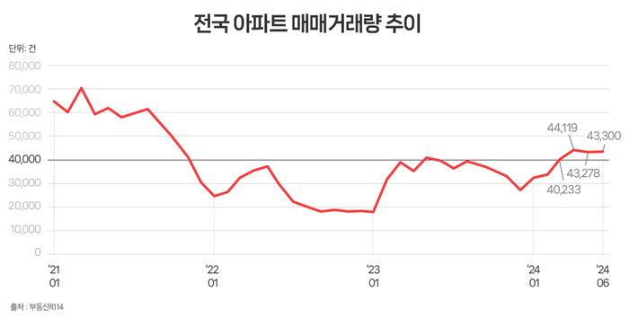 전국 아파트 매매거래량 추이