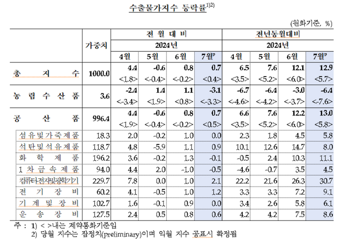 수출물가지수 등락률.