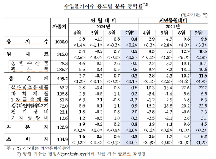 수입물가지수