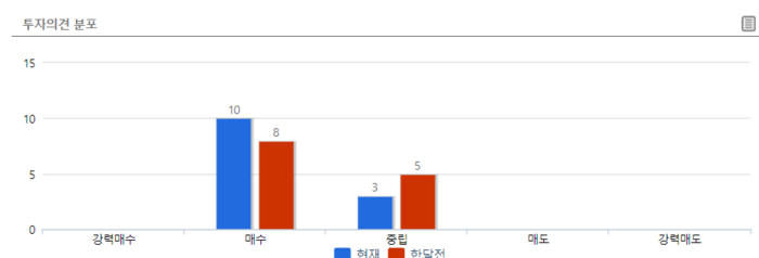 미래에셋증권 투자의견 분포